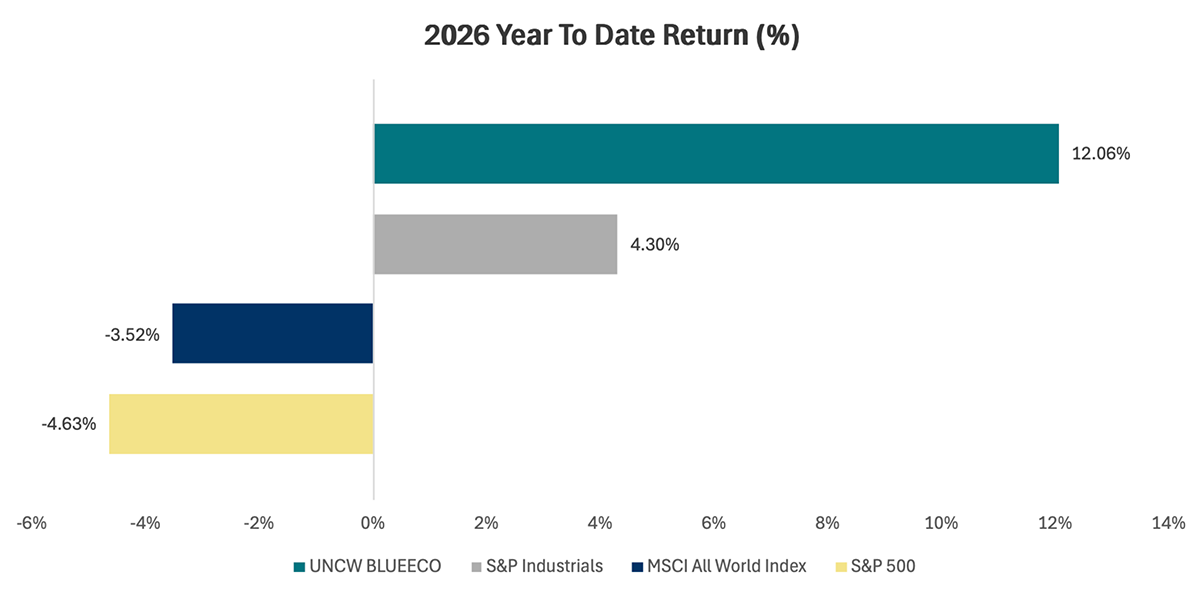 March performance of the UNCW Blue Economy Index, shown here in teal (naturally) and as compared with the S&P Industrials, the MSCI All World Index and the S&P 500.