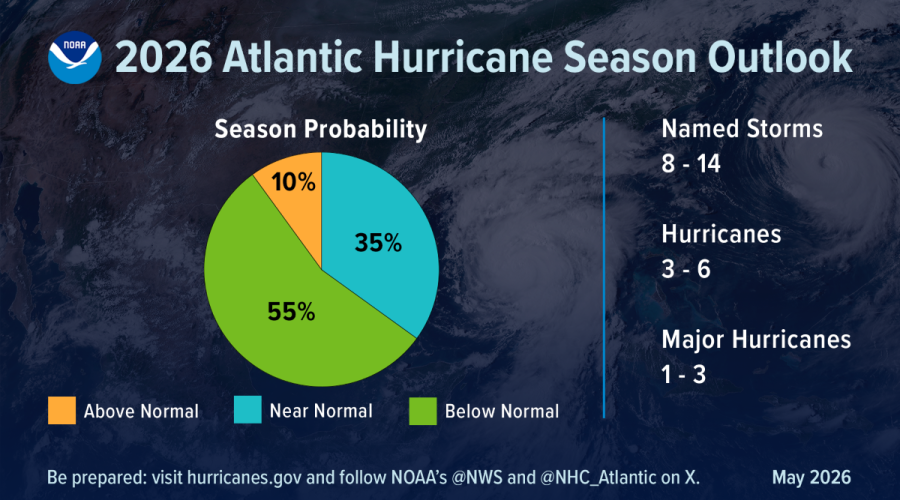 NOAA's 2026 Atlantic Hurricane Season Outlook predicts eight to 14 named storms, with one to three being major hurricanes. Graphic: NOAA