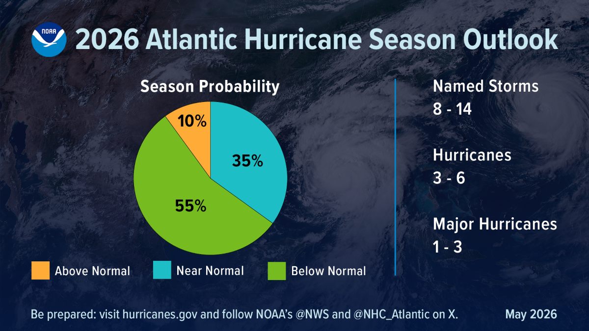 NOAA's 2026 Atlantic Hurricane Season Outlook predicts eight to 14 named storms, with one to three being major hurricanes. Graphic: NOAA