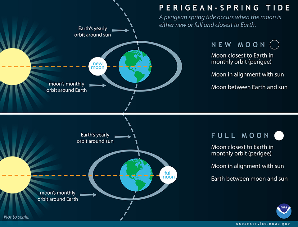 National Oceanic and Atmospheric Administration graphic illustrates ow the sun, Earth and moon must align to cause a perigean spring tide, or king tide. 